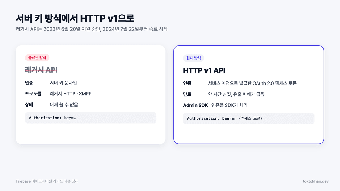 FCM 푸시 알림 레거시 API 서버 키와 HTTP v1 OAuth 2.0 인증 비교