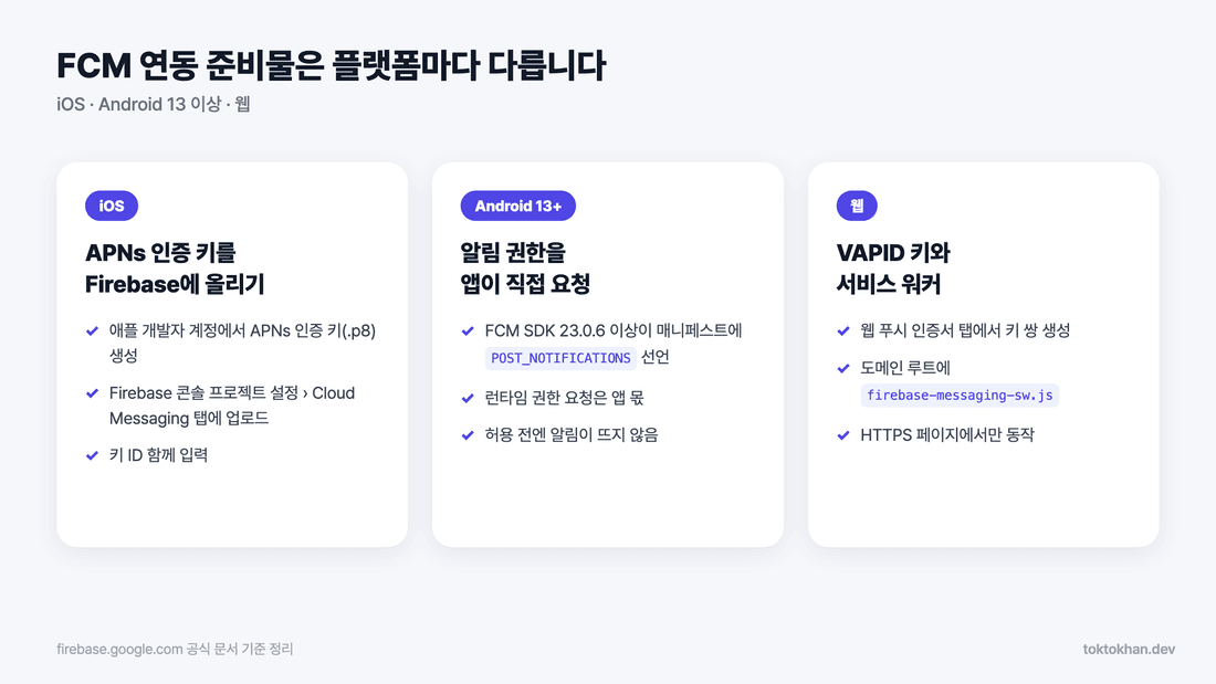 FCM 푸시 알림 연동 플랫폼별 준비물 - iOS APNs 키, Android 13 알림 권한, 웹 VAPID 키