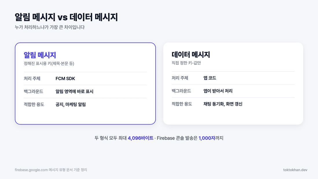 FCM 푸시 알림 메시지와 데이터 메시지 차이