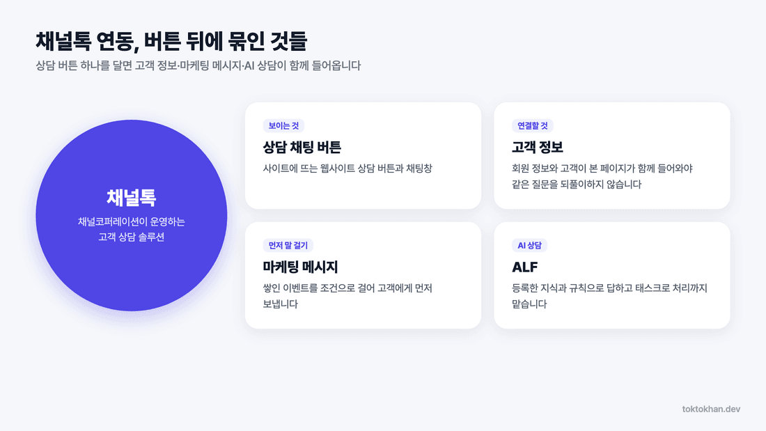 채널톡 연동 구성 요소 - 상담 채팅 버튼·고객 정보·마케팅 메시지·ALF
