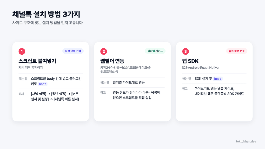 채널톡 연동 설치 방법 3가지 비교 - 스크립트·웹빌더 연동·앱 SDK