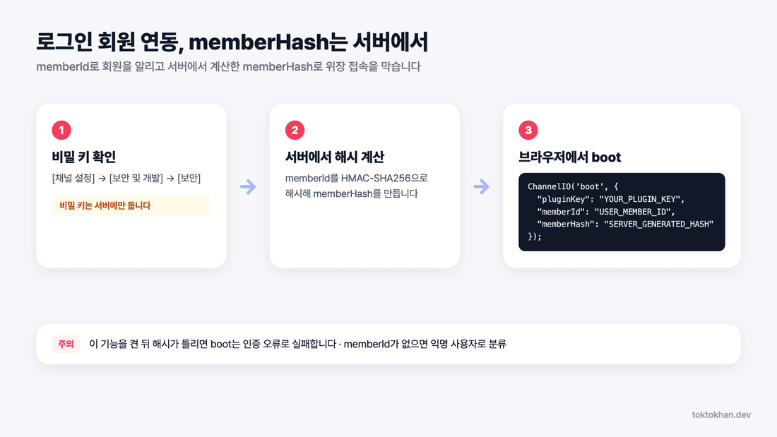 채널톡 연동 로그인 회원 memberId·memberHash 서버 계산 흐름