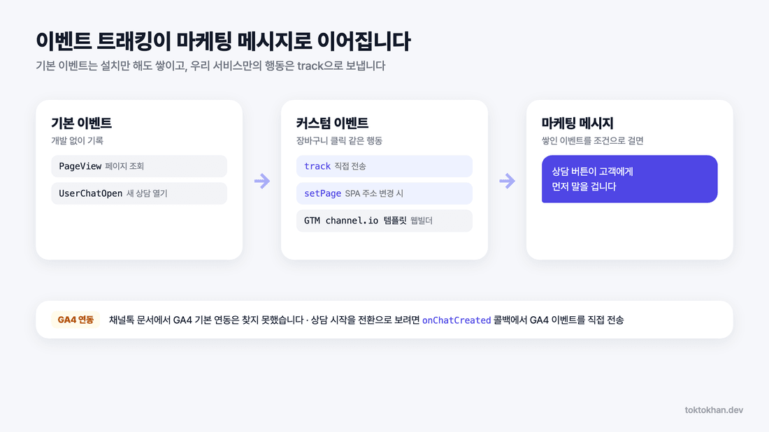 채널톡 연동 이벤트 트래킹과 마케팅 메시지 흐름
