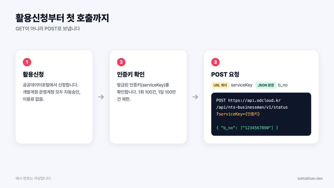 사업자등록번호 조회 API 활용신청부터 POST 호출까지 3단계