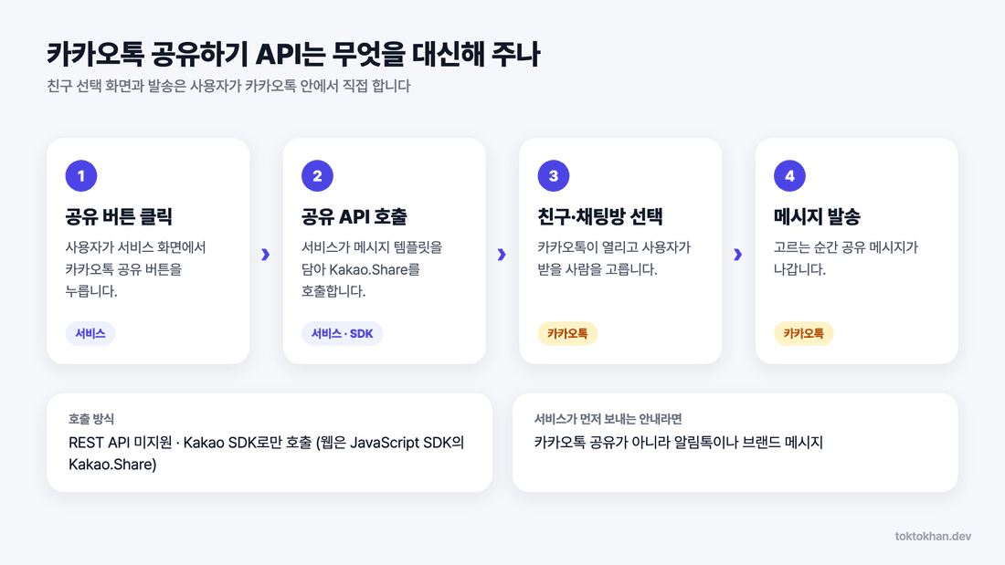 카카오톡 공유하기 API 발송 흐름 - 공유 버튼부터 메시지 발송까지