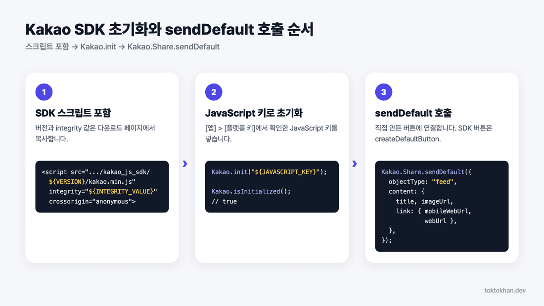 카카오톡 공유하기 API Kakao SDK 초기화와 Kakao.Share.sendDefault 호출
