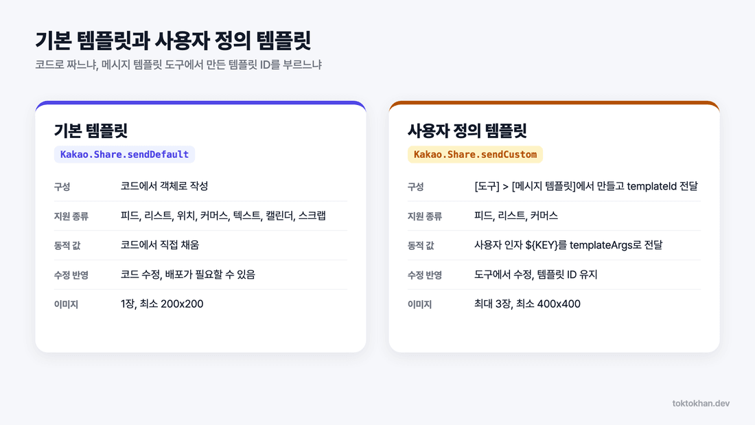 카카오톡 공유하기 API 기본 템플릿과 사용자 정의 템플릿 비교