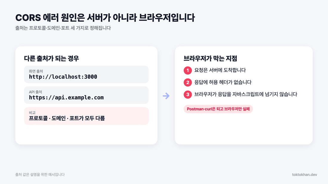 CORS 에러 해결 방법 - 출처가 다르면 브라우저가 응답 읽기를 막는 구조