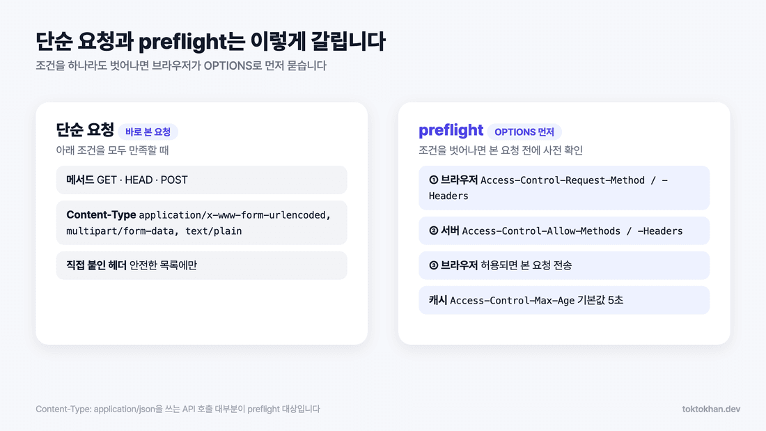 CORS 에러 해결 방법 - 단순 요청과 preflight 흐름 비교