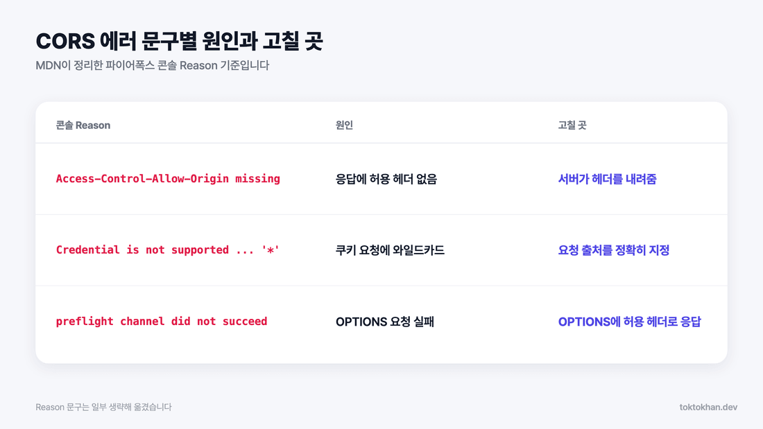 CORS 에러 해결 방법 - 콘솔 문구별 원인과 서버 설정 수정 방향