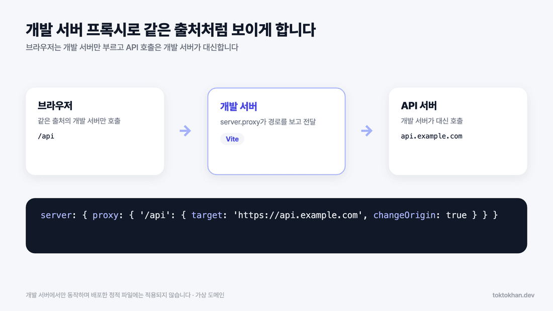 CORS 에러 해결 방법 - 개발 서버 프록시 흐름