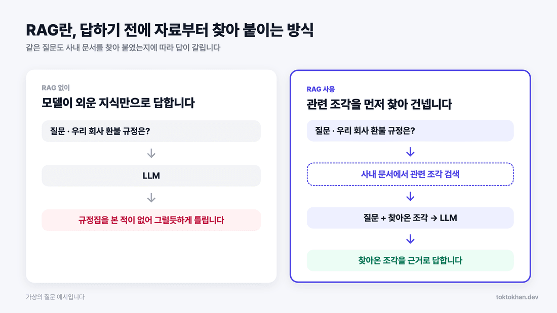 RAG란 무엇인지 보여주는 RAG 없는 LLM과 RAG를 쓴 LLM의 답변 흐름 비교