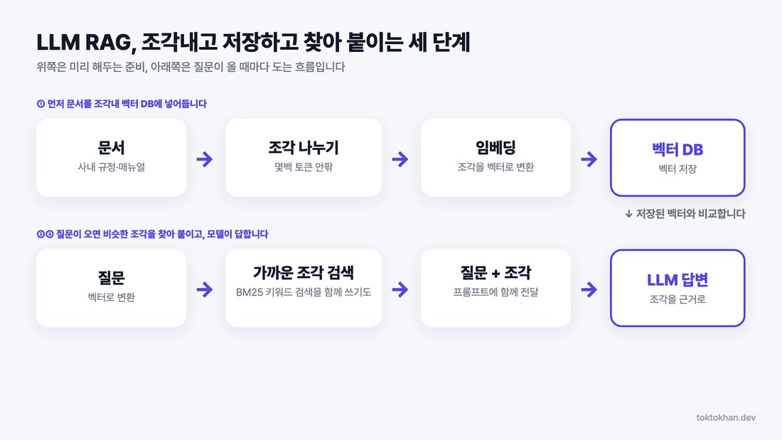 LLM RAG 동작 원리, 문서 조각·임베딩·벡터 DB·검색·답변 흐름도