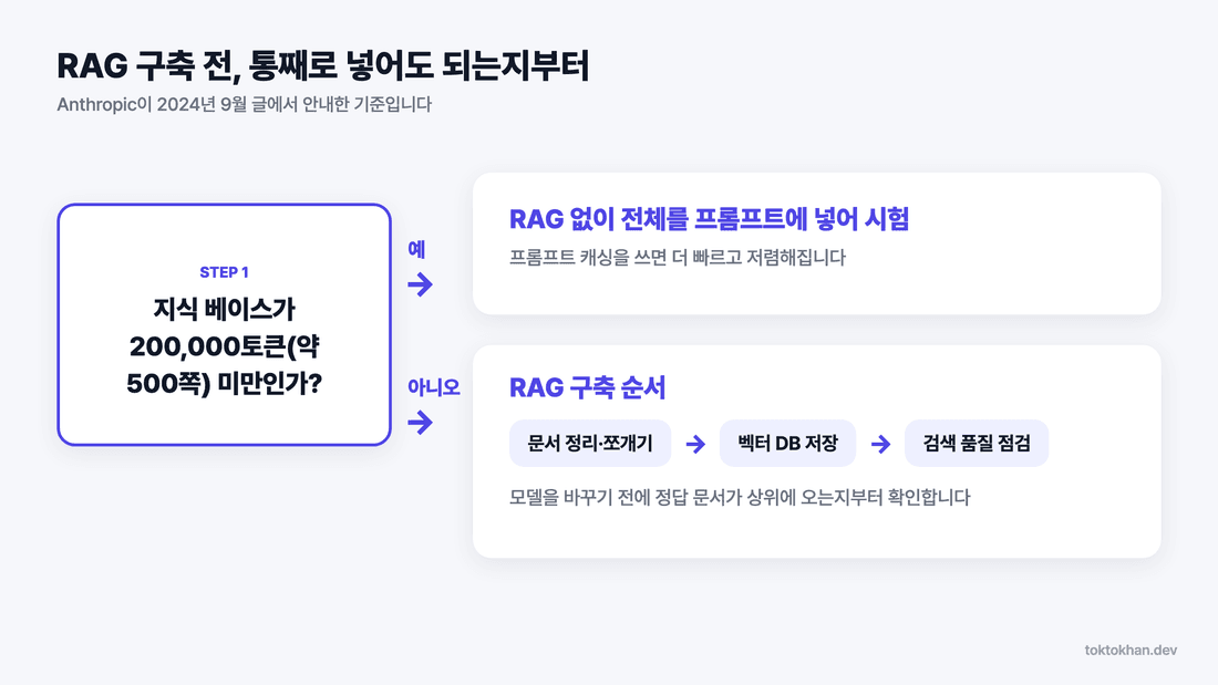 RAG 구축 방법, 200,000토큰 기준 통째 입력과 RAG 구축 판단 흐름