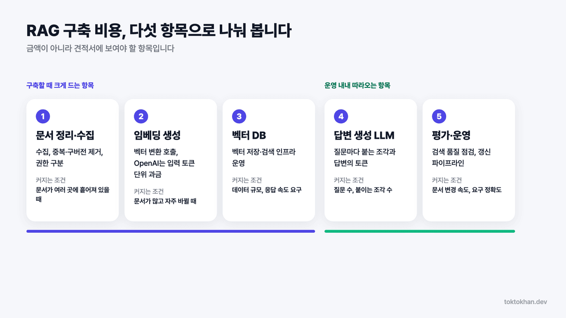 RAG 구축 비용 다섯 항목, 구축 시 비용과 운영 비용 구분
