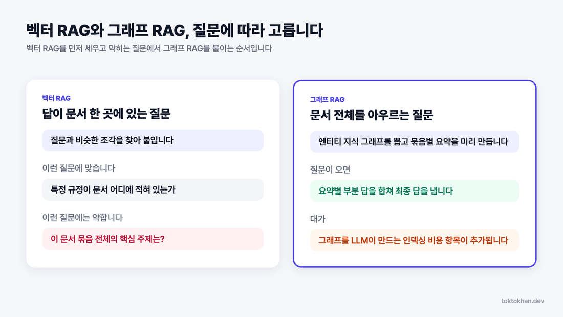 RAG란 무엇인지에 이어 보는 벡터 RAG와 그래프 RAG 선택 가이드