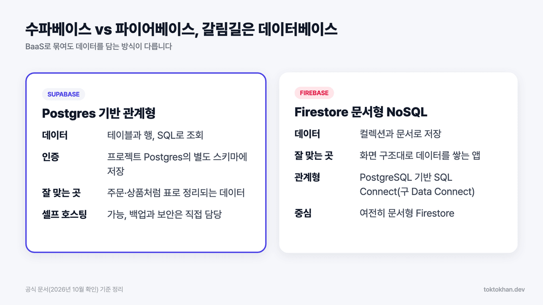수파베이스 vs 파이어베이스 데이터 모델 비교 - Postgres 관계형과 Firestore 문서형