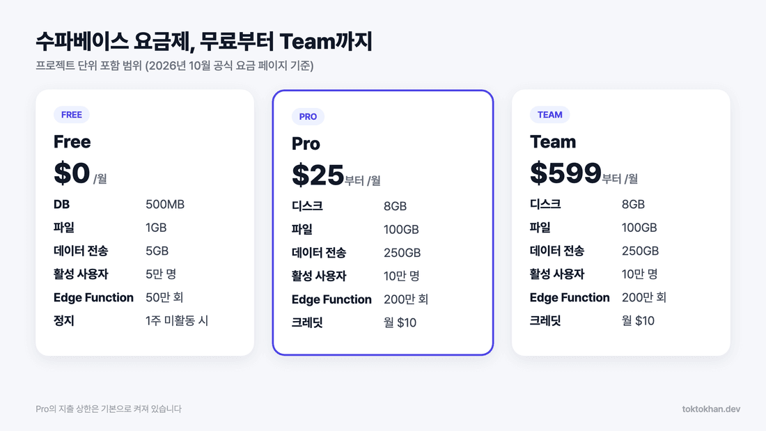 수파베이스 가격 요금제 - Free, Pro, Team 포함 범위와 월 가격