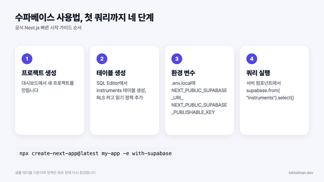 수파베이스 사용법 네 단계 - 프로젝트 생성부터 첫 쿼리까지