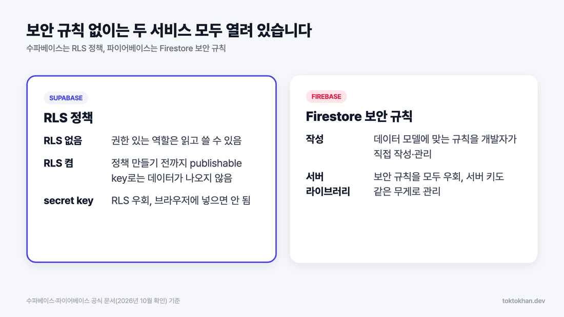 수파베이스 vs 파이어베이스 보안 - RLS 정책과 Firestore 보안 규칙
