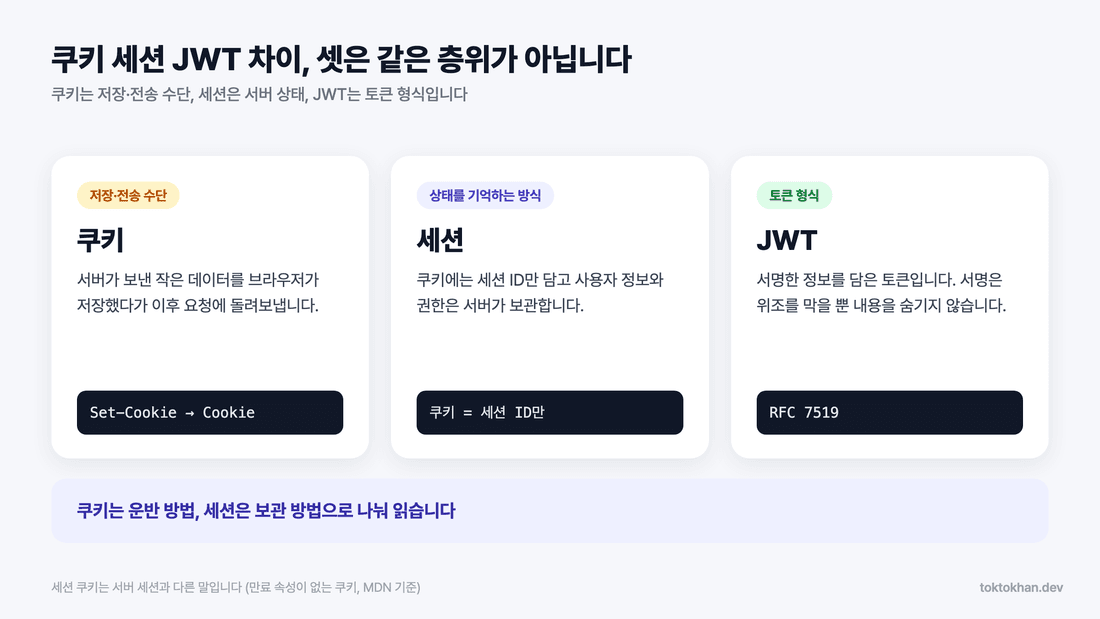 쿠키 세션 JWT 차이 - 쿠키·세션·JWT의 층위 비교