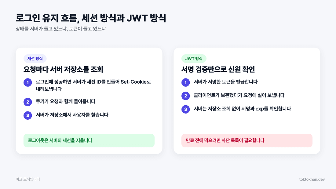 쿠키 세션 JWT 차이 - 로그인 유지 흐름, 세션 방식과 JWT 방식