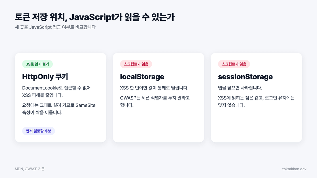 쿠키 세션 JWT 차이 - 토큰 저장 위치 세 곳 비교
