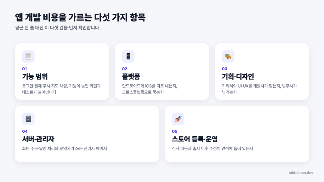 앱 개발 비용을 가르는 다섯 가지 항목 카드
