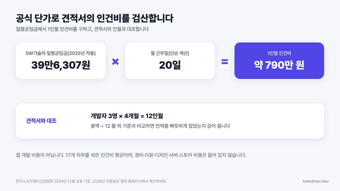 모바일 앱 개발 비용 인건비 단가 검산 산식