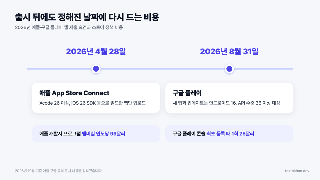 앱 개발 비용 운영 단계 스토어 요건 2026 타임라인