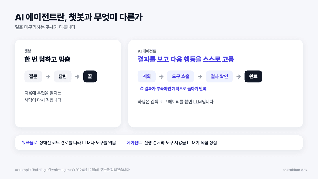 AI 에이전트란 무엇인지 보여주는 챗봇과 AI 에이전트 루프 비교