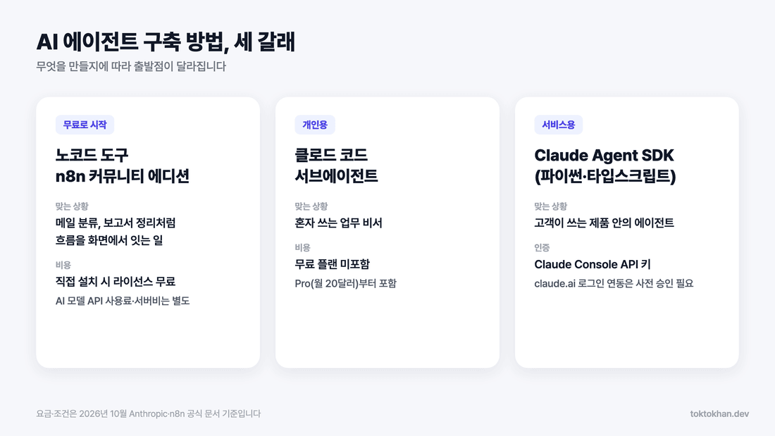 AI 에이전트 만들기 세 갈래, 노코드 도구·클로드 코드 서브에이전트·Claude Agent SDK 비교