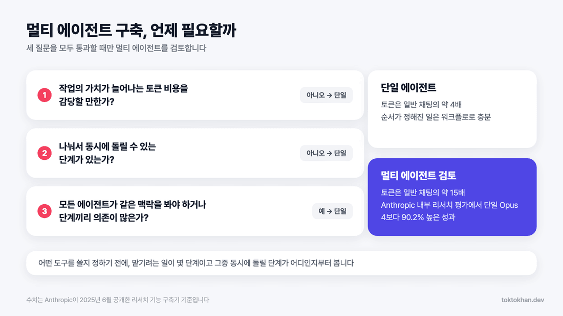 AI 에이전트 만들기 전 단일 에이전트와 멀티 에이전트 구축 판단 흐름