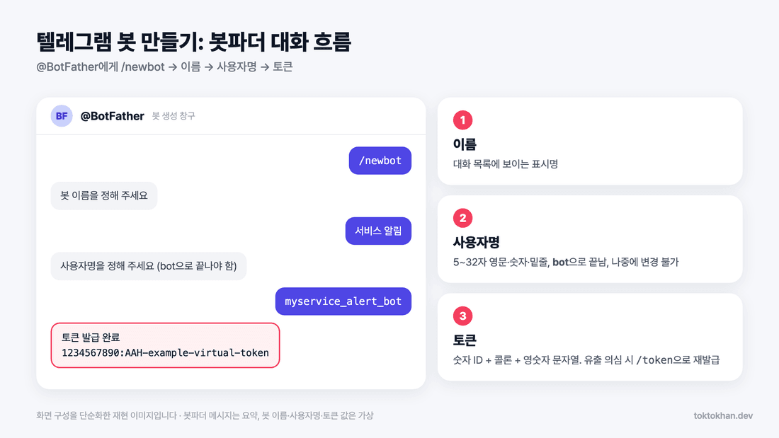 텔레그램 봇 만들기 - 봇파더 대화에서 토큰을 받는 흐름