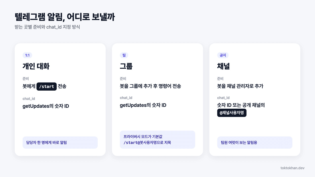 텔레그램 봇 만들기 - 개인 대화·그룹·채널별 chat_id 지정 방식