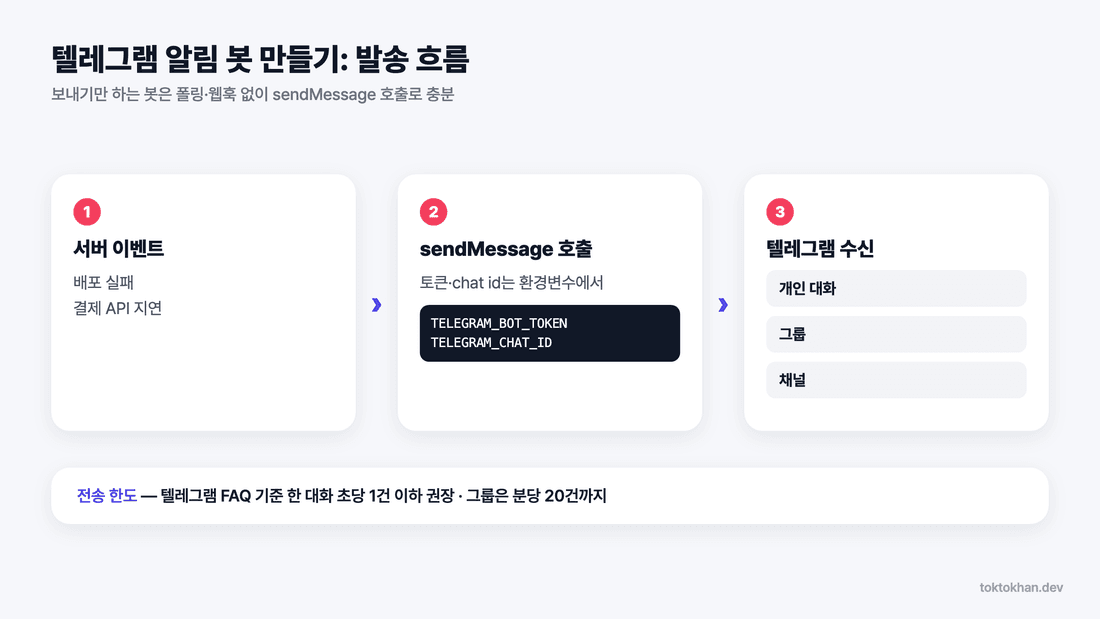 텔레그램 봇 만들기 - 서버 이벤트에서 sendMessage로 이어지는 알림 봇 흐름