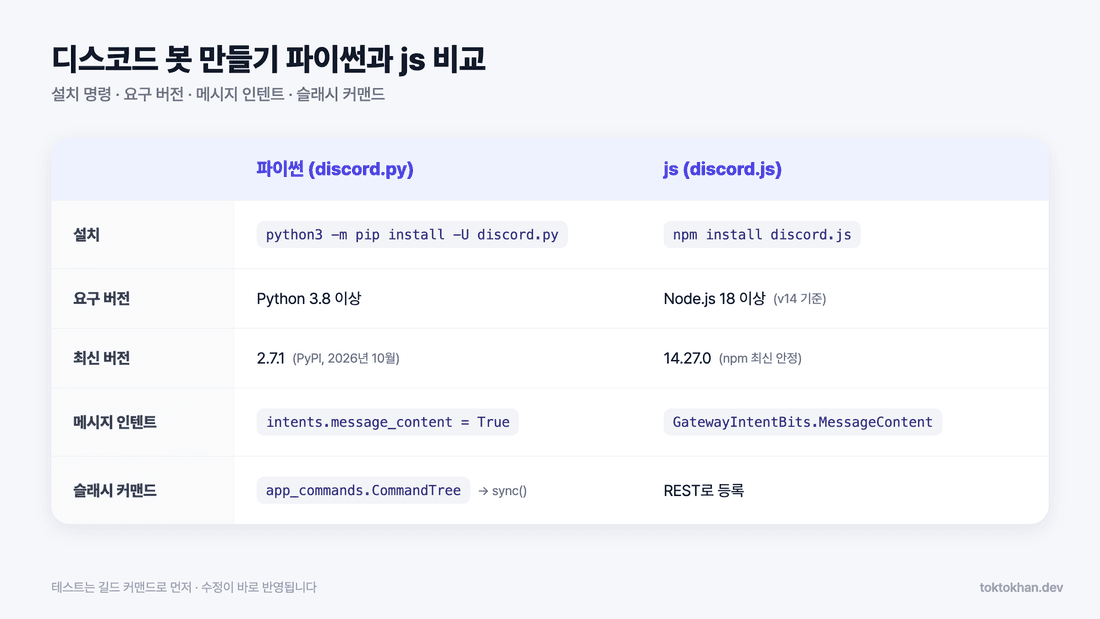 디스코드 봇 만들기 파이썬과 js 비교