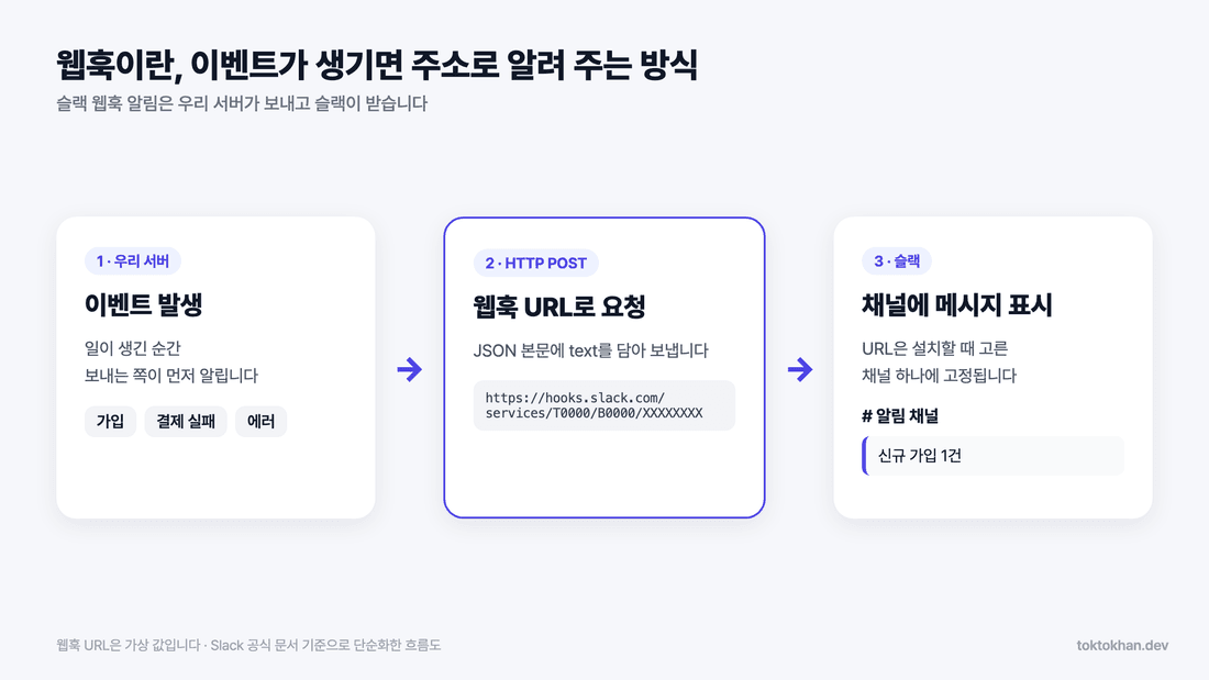 슬랙 웹훅 만들기 - 웹훅이란, 서버 이벤트가 슬랙 채널 알림으로 도착하는 흐름
