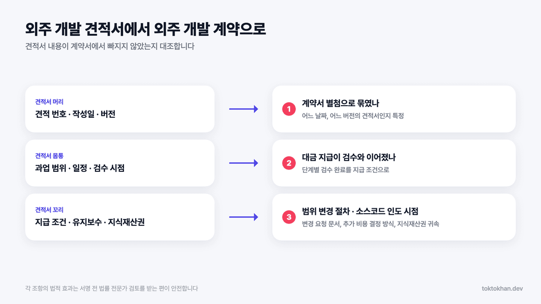 외주 개발 견적서에서 외주 개발 계약 조항으로 이어지는 도식